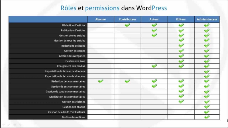 mettre à jour rôles par défaut permissions modifier le rôle utilisateur tâches site wordpress options personne comptes articles contenu