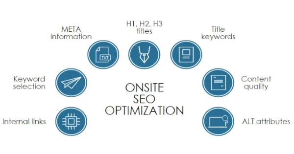 Le travail d'optimisation du site a besoin de quelque chose de bon pour attirer des vues et des clients. Les liens vers les pages web aident au classement dans les résultats.