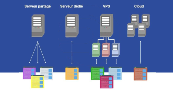 Quel type d&rsquo;hébergement web convient le mieux à vos besoins?