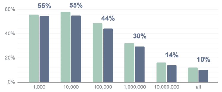 Pourcentages de sites web les plus visités utilisant un hébergement web web, selon leur classement.