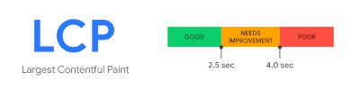 Le plus grand Contentful Paint (LCP)