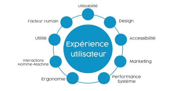 Audit de l'Expérience Utilisateur de votre site WordPress