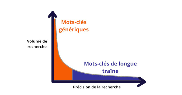 La règle des 80/20 dans les mots-clés de longue traîne