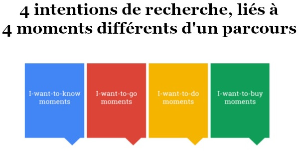 Les principaux types d’intention de recherche