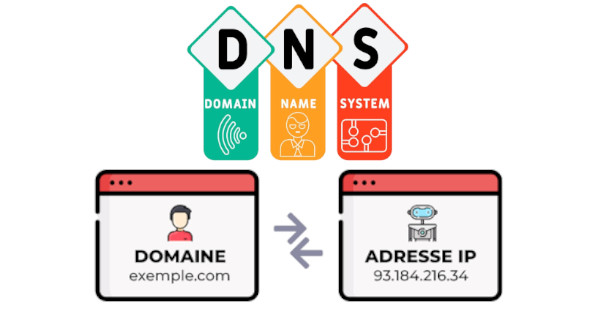 DNS: Comment les domaines sont-ils associés à des adresses IP?
