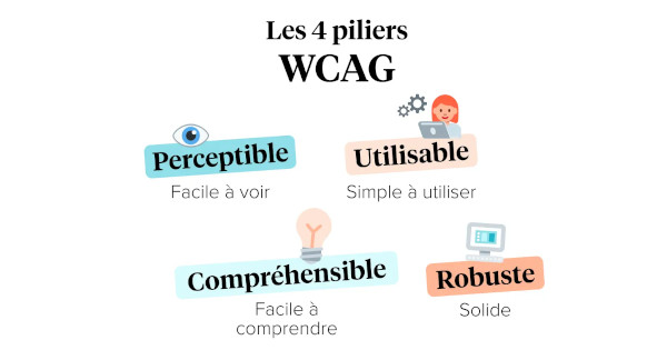 Quels sont les quatre principes de l’accessibilité d'un site web ?